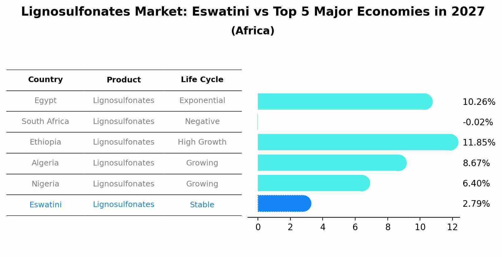 Lignosulfonates Market: Eswatini vs Top 5 Major Economies in 2027 (Africa)