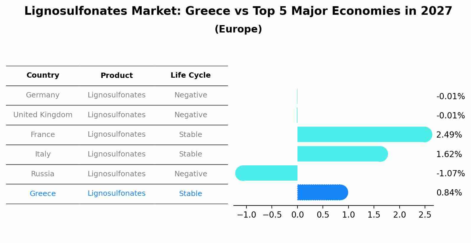 Lignosulfonates Market: Greece vs Top 5 Major Economies in 2027 (Europe)
