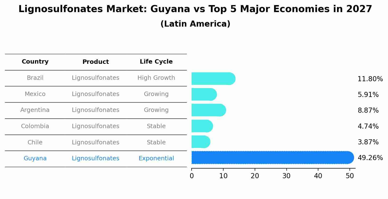 Lignosulfonates Market: Guyana vs Top 5 Major Economies in 2027 (Latin America)