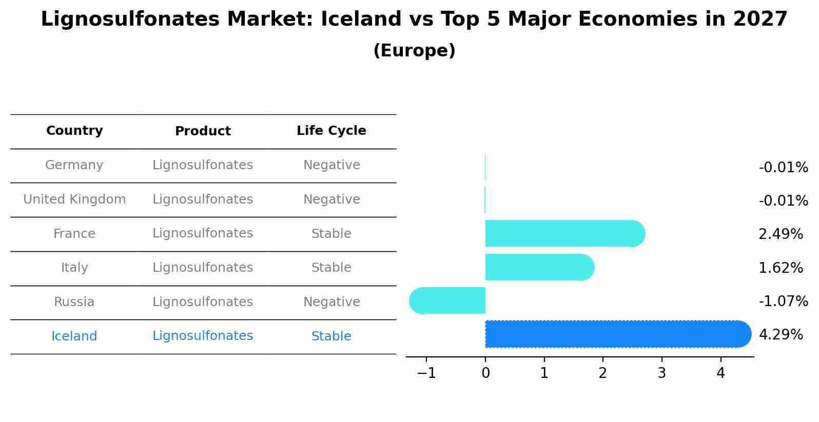 Lignosulfonates Market: Iceland vs Top 5 Major Economies in 2027 (Europe)