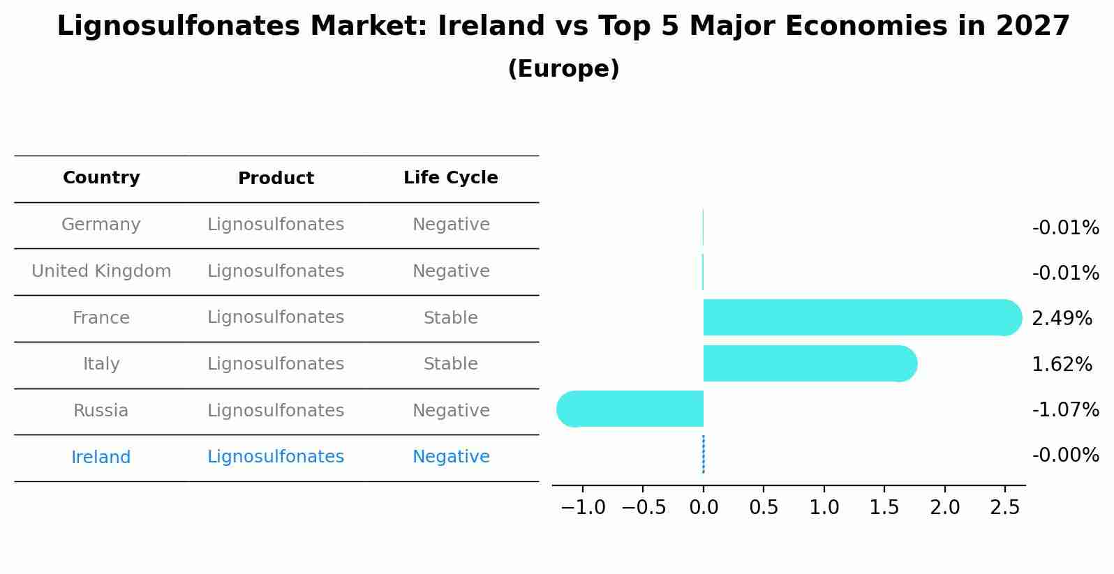 Lignosulfonates Market: Ireland vs Top 5 Major Economies in 2027 (Europe)