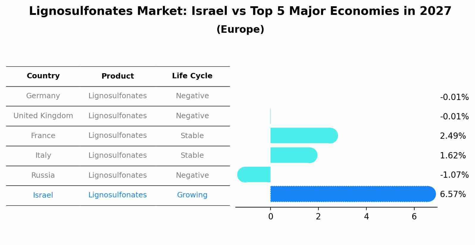 Lignosulfonates Market: Israel vs Top 5 Major Economies in 2027 (Europe)