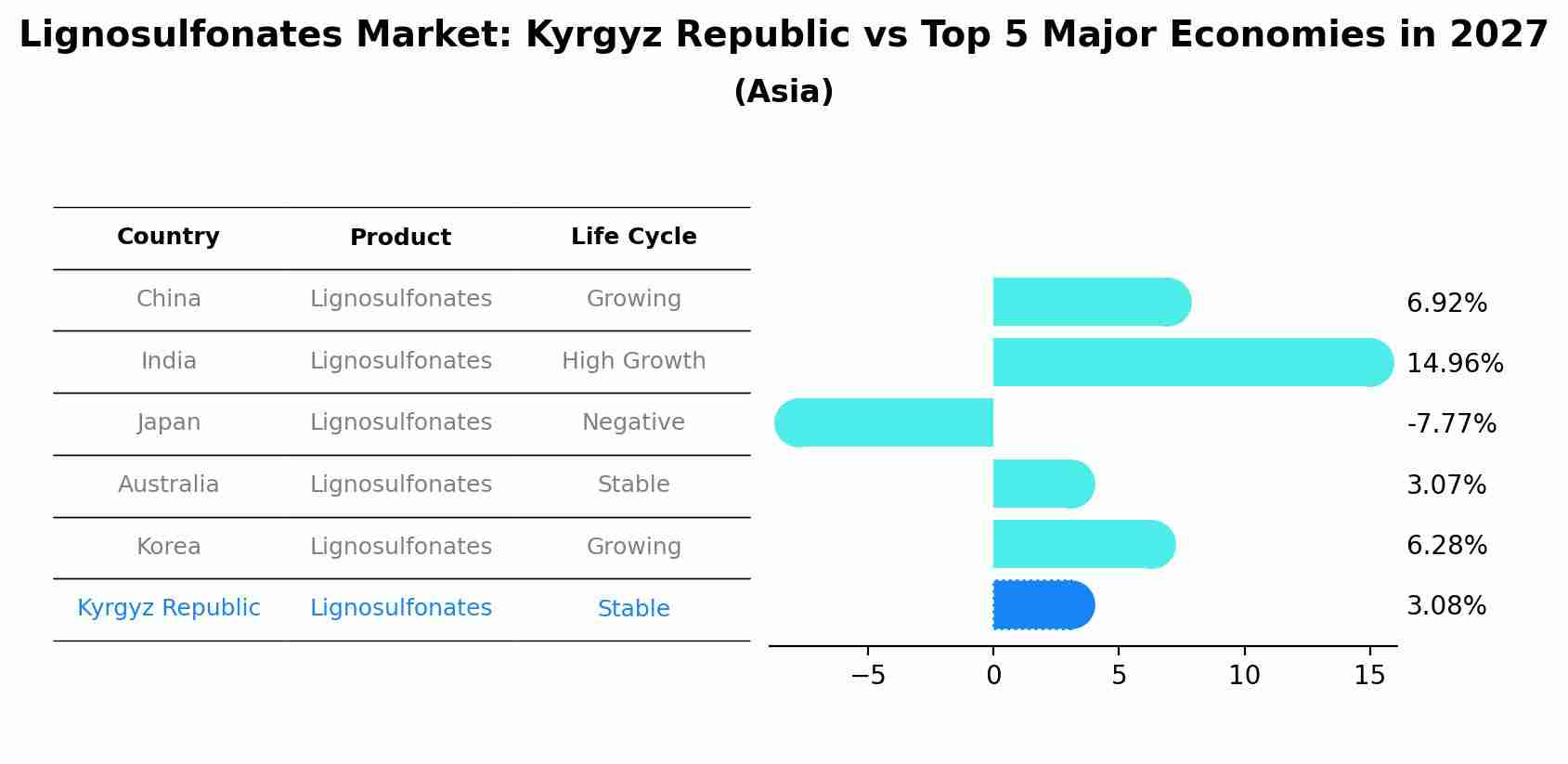Lignosulfonates Market: Kyrgyz Republic vs Top 5 Major Economies in 2027 (Asia)
