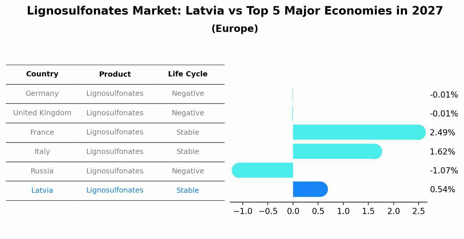 Lignosulfonates Market: Latvia vs Top 5 Major Economies in 2027 (Europe)