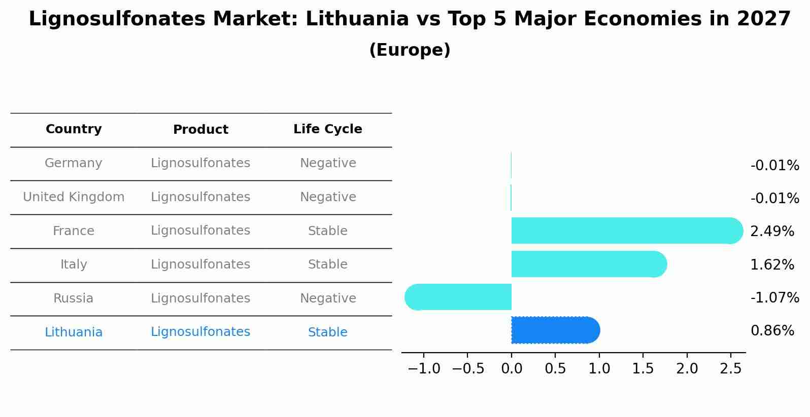 Lignosulfonates Market: Lithuania vs Top 5 Major Economies in 2027 (Europe)