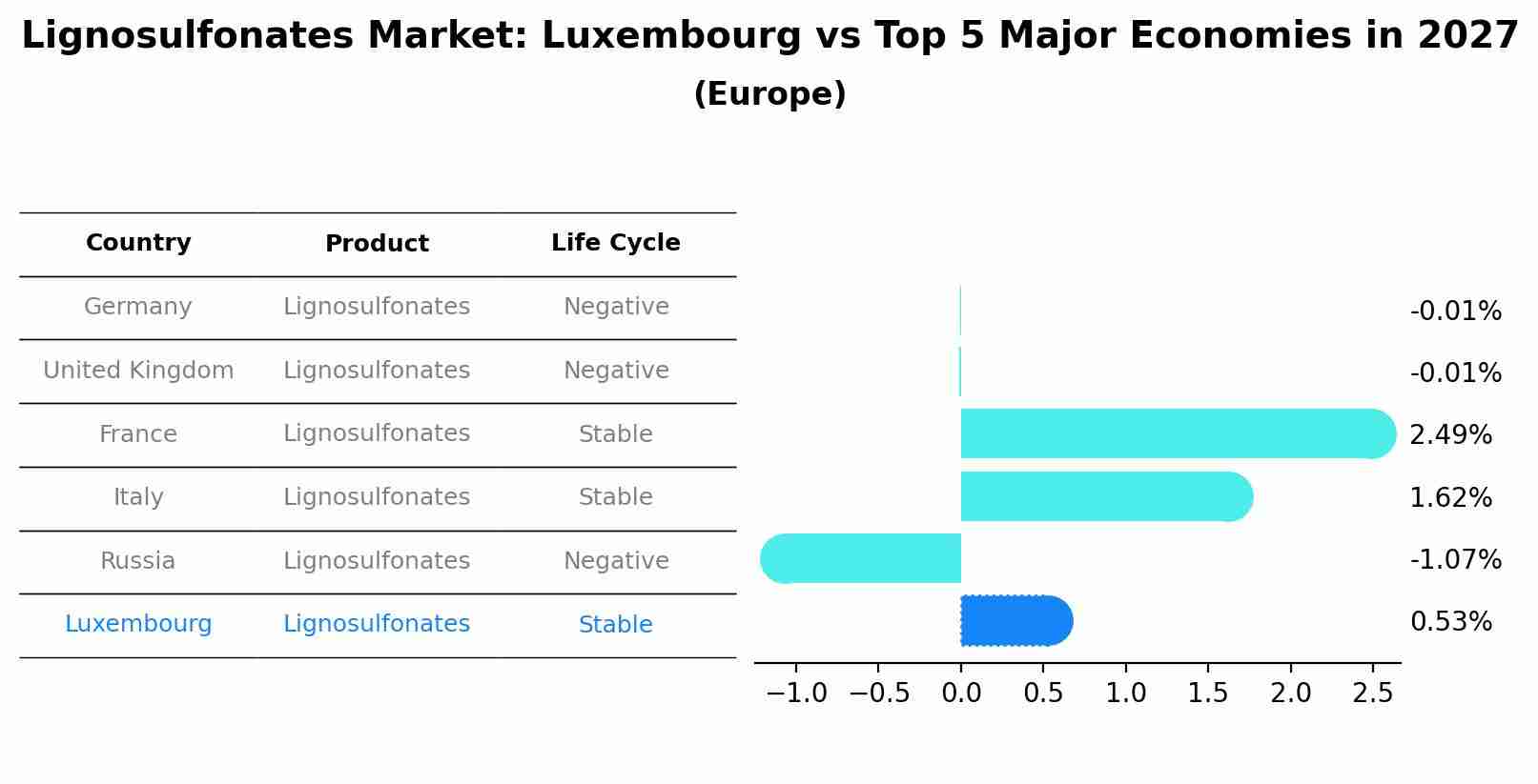 Lignosulfonates Market: Luxembourg vs Top 5 Major Economies in 2027 (Europe)