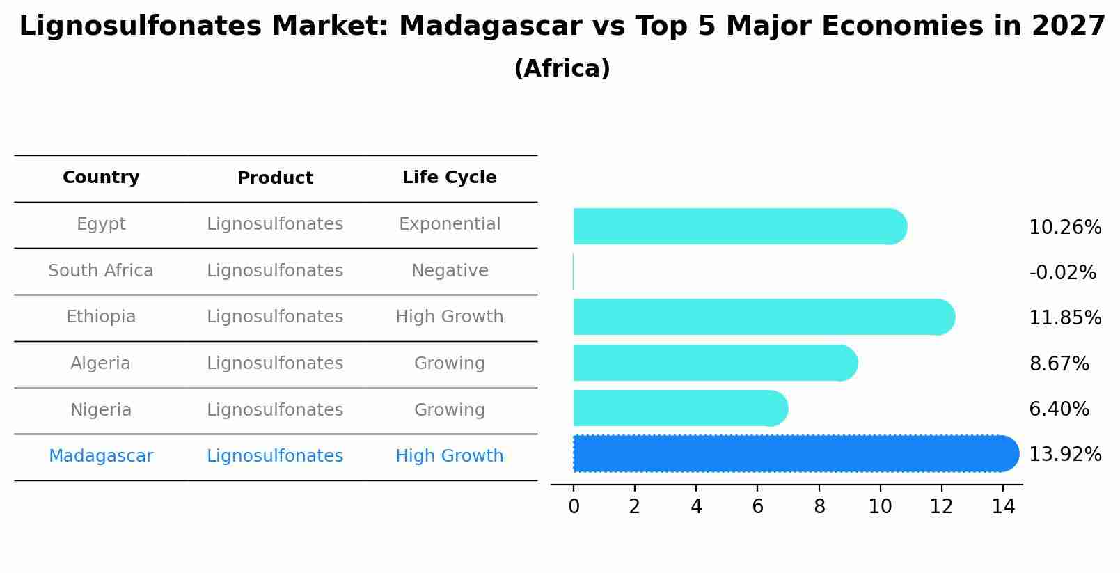 Lignosulfonates Market: Madagascar vs Top 5 Major Economies in 2027 (Africa)