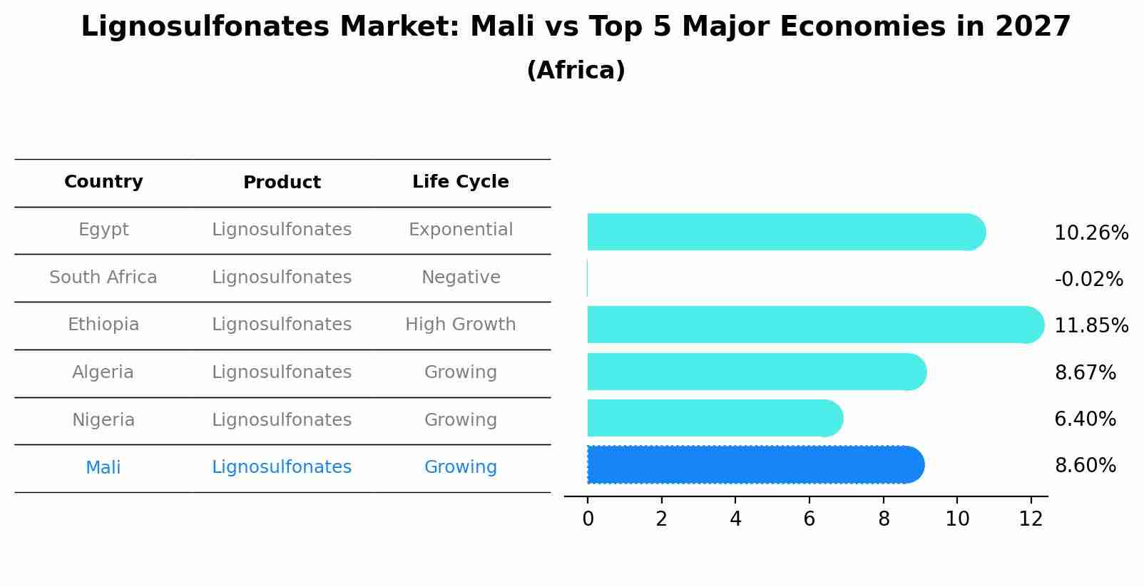 Lignosulfonates Market: Mali vs Top 5 Major Economies in 2027 (Africa)