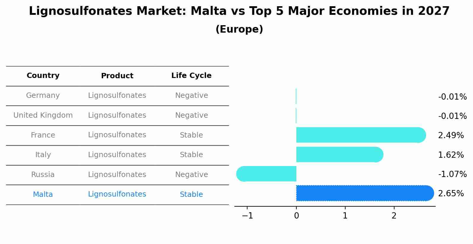 Lignosulfonates Market: Malta vs Top 5 Major Economies in 2027 (Europe)