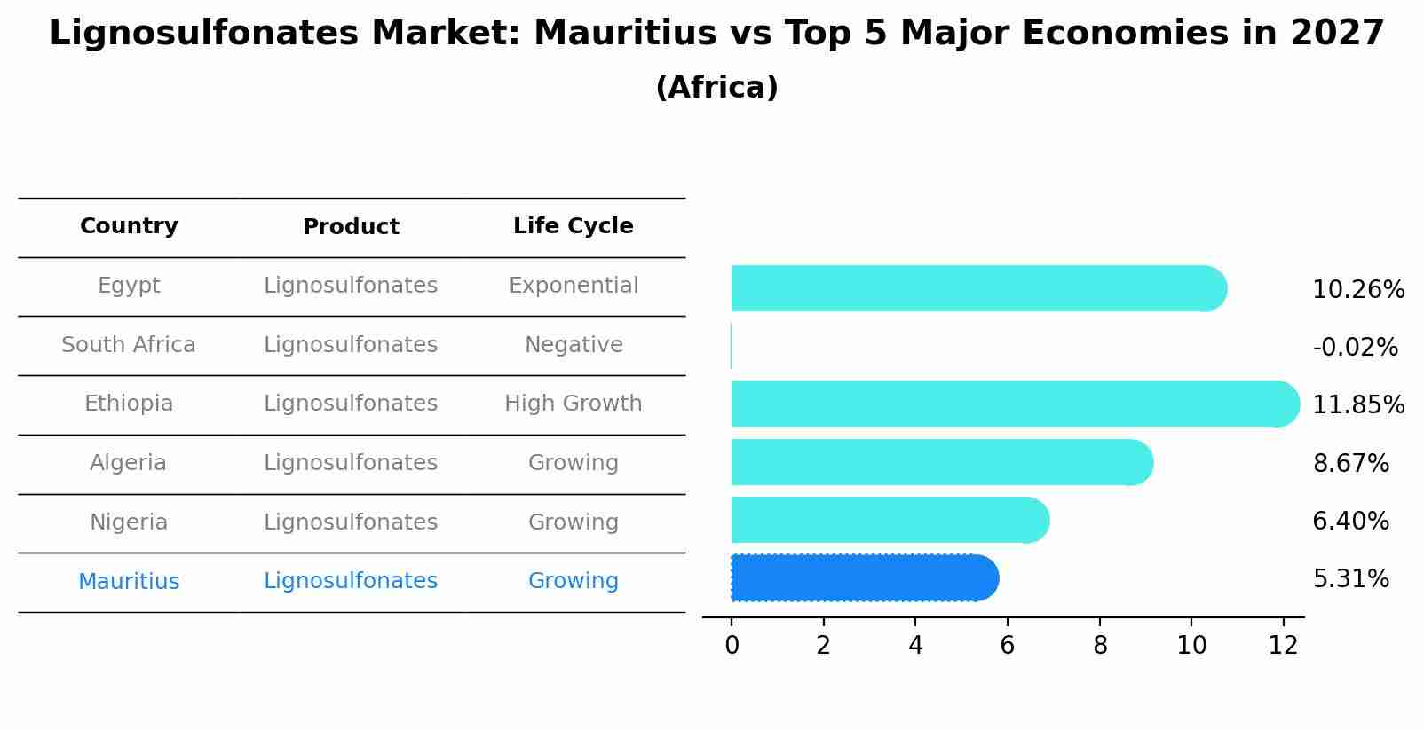 Lignosulfonates Market: Mauritius vs Top 5 Major Economies in 2027 (Africa)