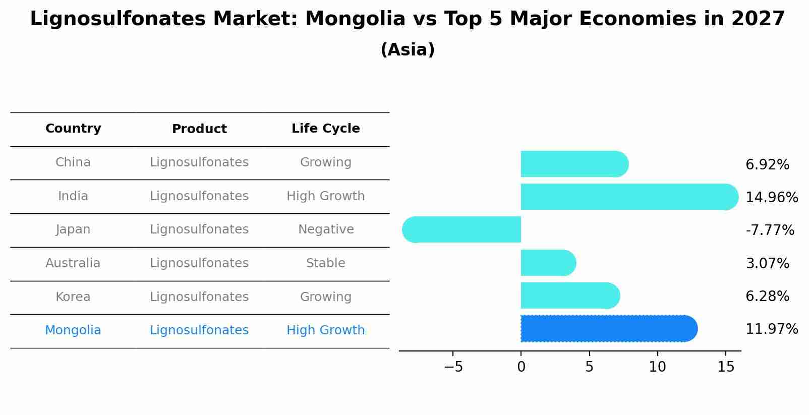 Lignosulfonates Market: Mongolia vs Top 5 Major Economies in 2027 (Asia)
