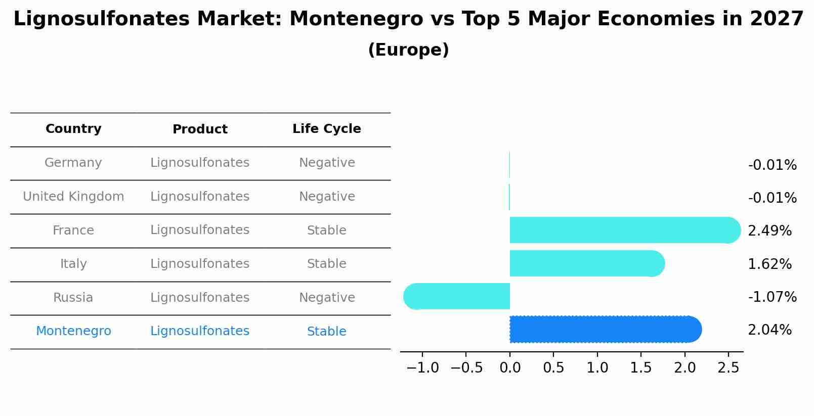 Lignosulfonates Market: Montenegro vs Top 5 Major Economies in 2027 (Europe)