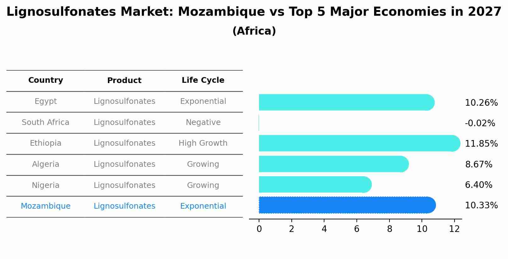 Lignosulfonates Market: Mozambique vs Top 5 Major Economies in 2027 (Africa)