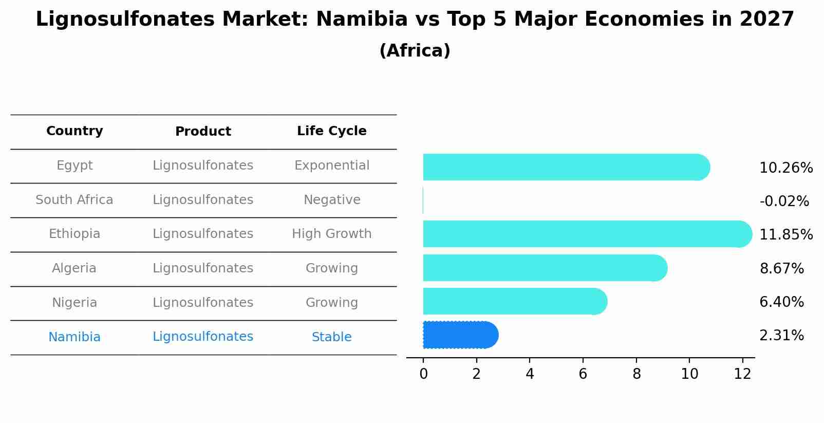 Lignosulfonates Market: Namibia vs Top 5 Major Economies in 2027 (Africa)