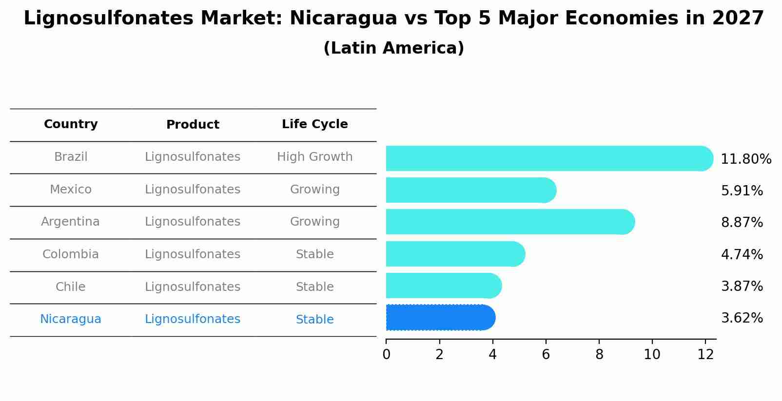 Lignosulfonates Market: Nicaragua vs Top 5 Major Economies in 2027 (Latin America)
