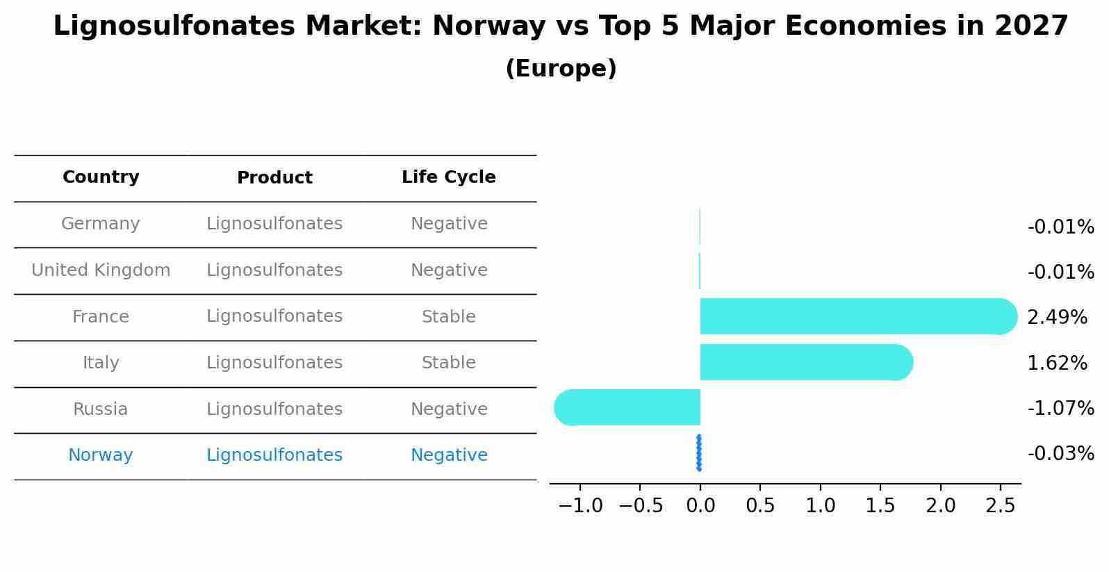 Lignosulfonates Market: Norway vs Top 5 Major Economies in 2027 (Europe)