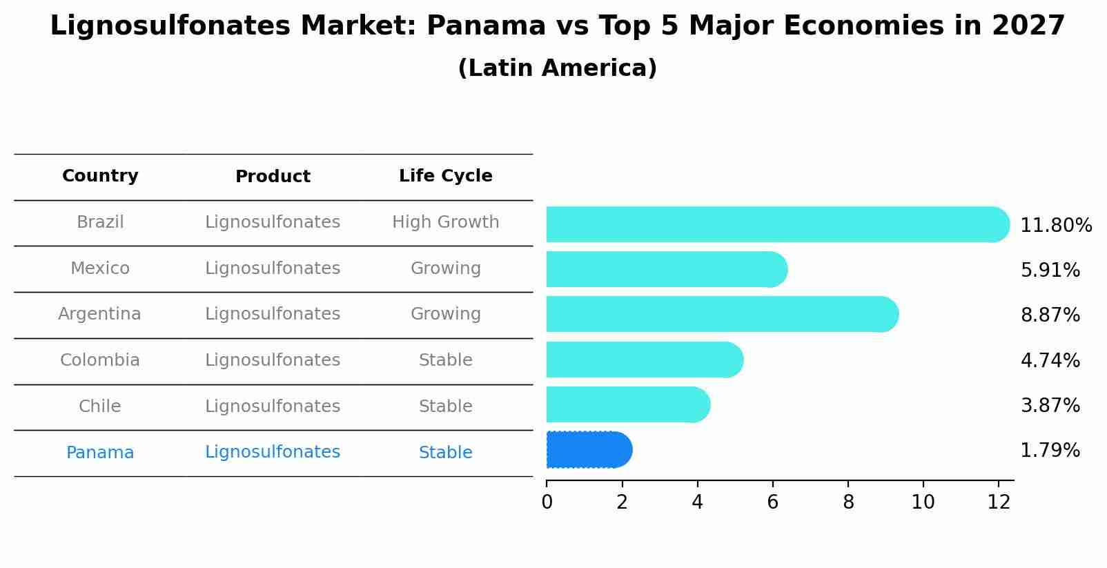Lignosulfonates Market: Panama vs Top 5 Major Economies in 2027 (Latin America)