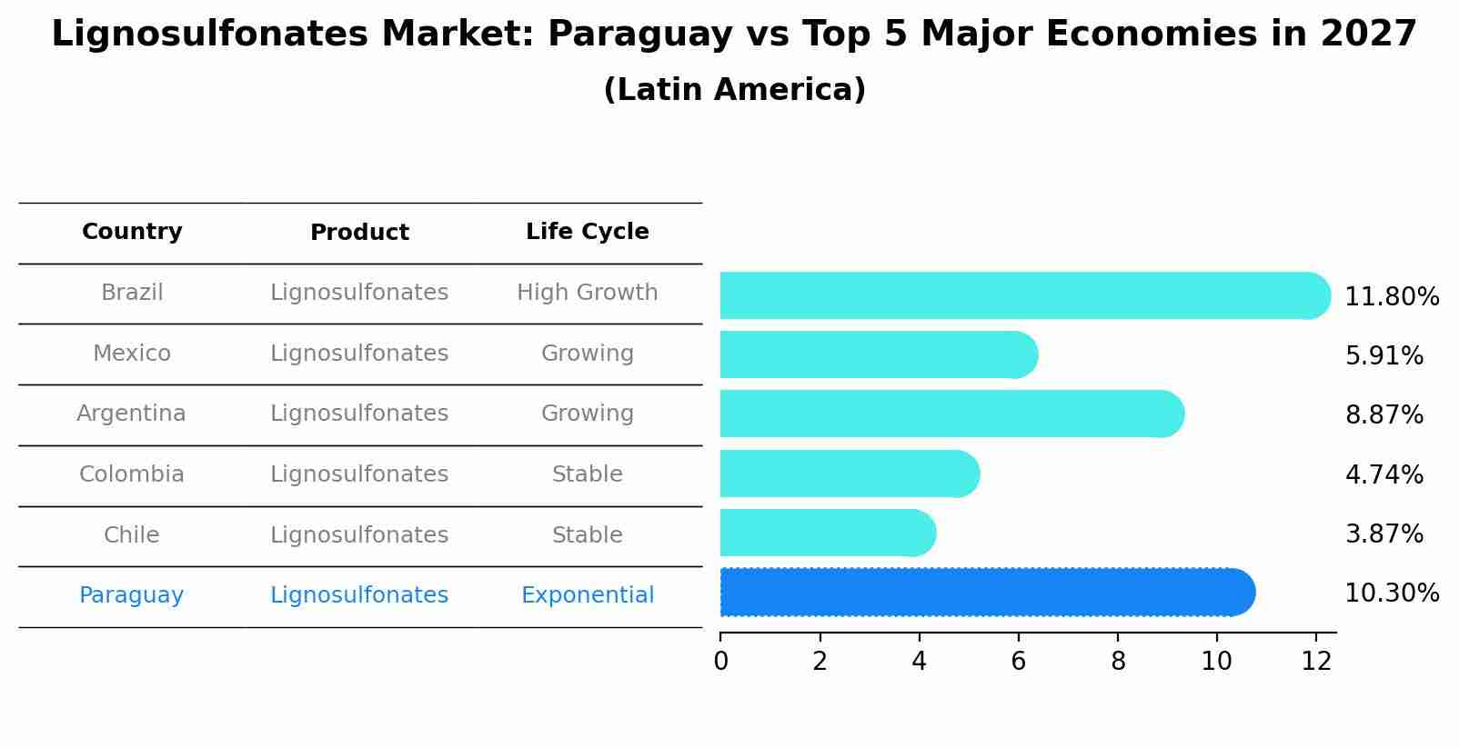 Lignosulfonates Market: Paraguay vs Top 5 Major Economies in 2027 (Latin America)