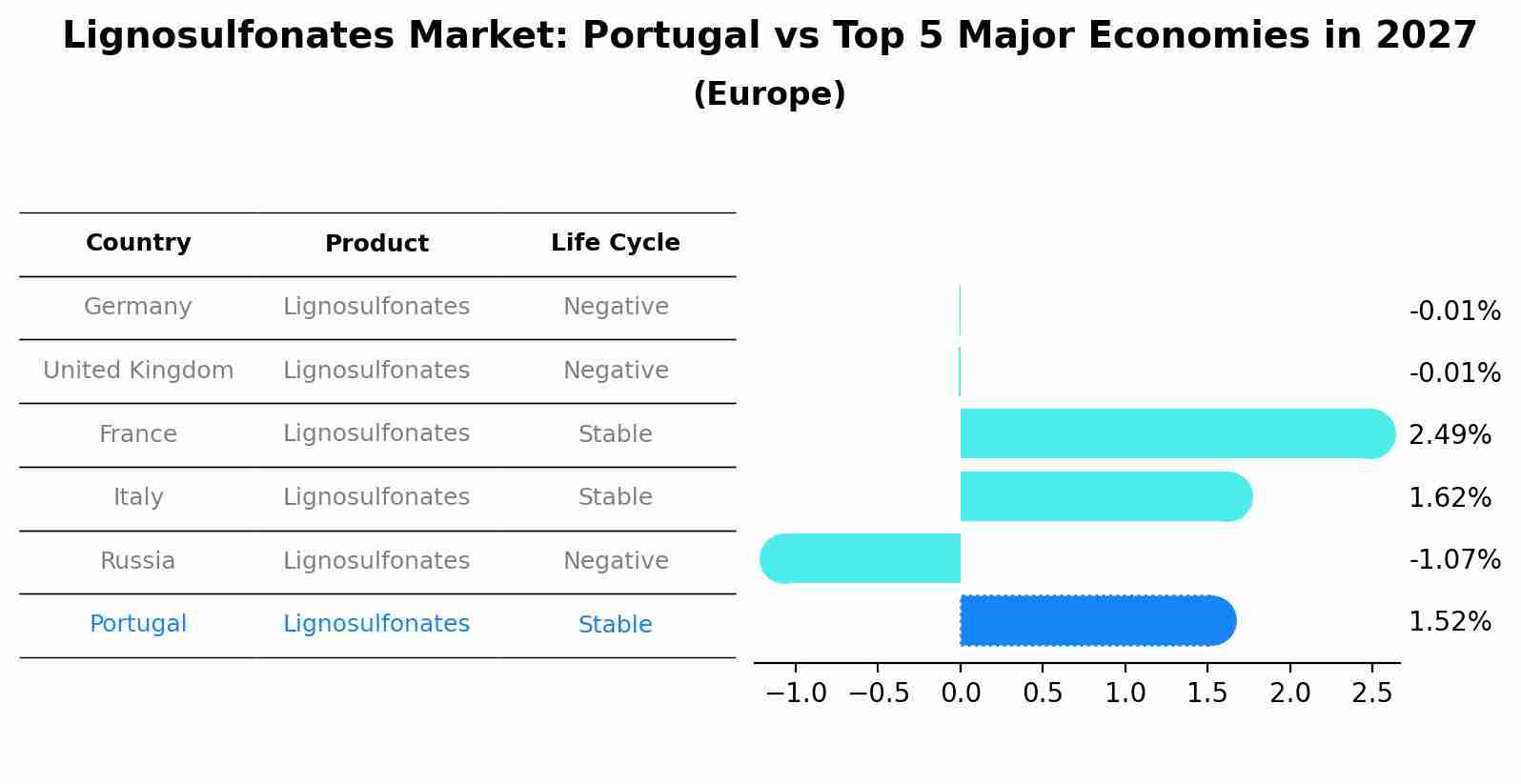 Lignosulfonates Market: Portugal vs Top 5 Major Economies in 2027 (Europe)