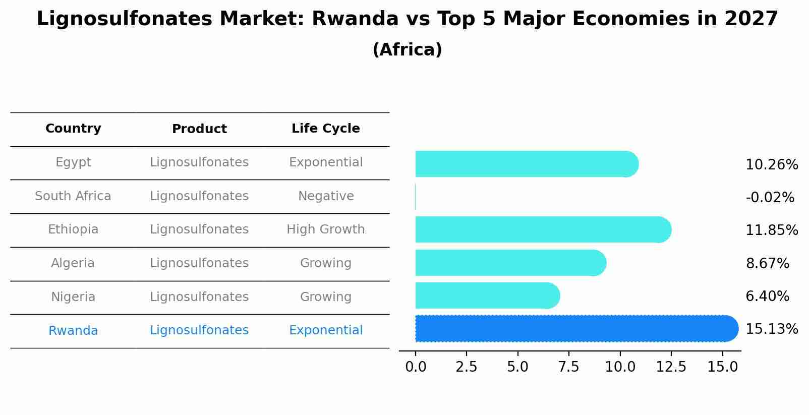 Lignosulfonates Market: Rwanda vs Top 5 Major Economies in 2027 (Africa)