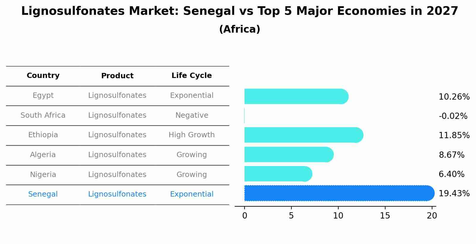 Lignosulfonates Market: Senegal vs Top 5 Major Economies in 2027 (Africa)