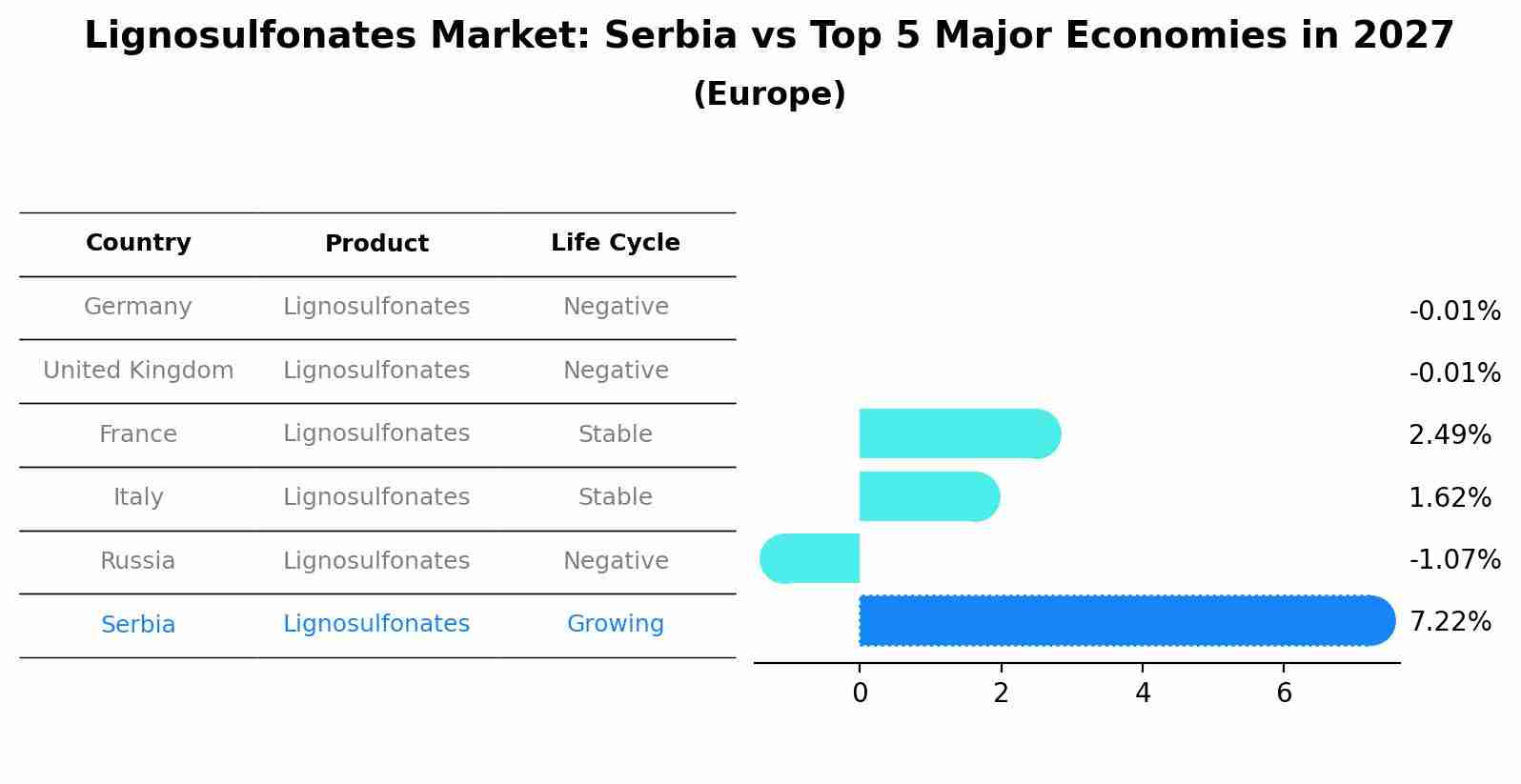 Lignosulfonates Market: Serbia vs Top 5 Major Economies in 2027 (Europe)