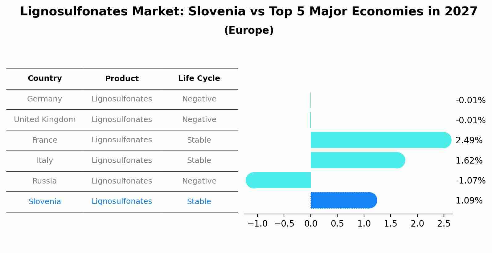 Lignosulfonates Market: Slovenia vs Top 5 Major Economies in 2027 (Europe)