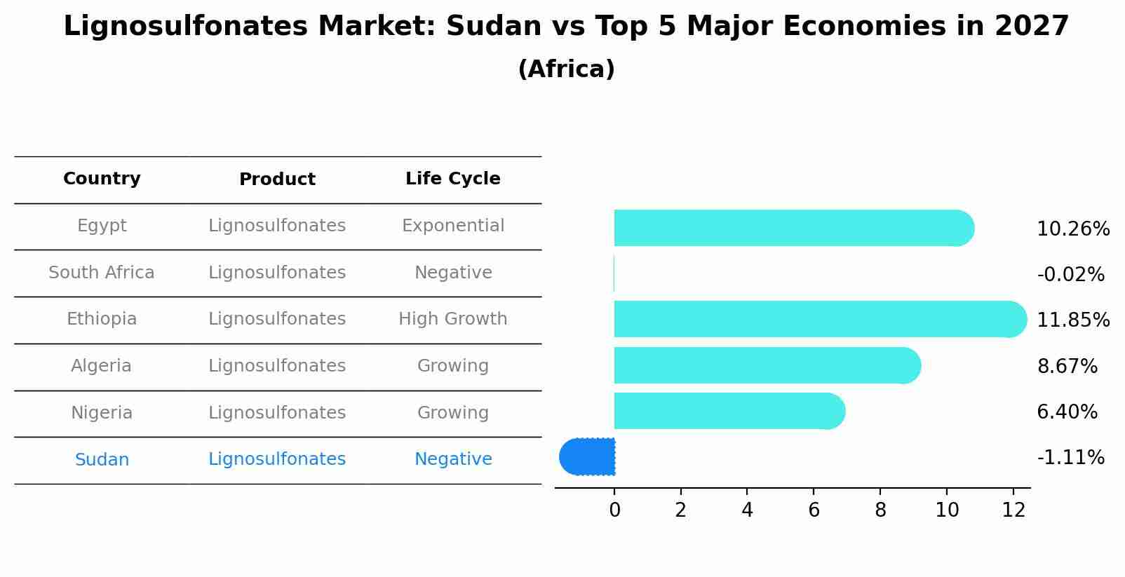 Lignosulfonates Market: Sudan vs Top 5 Major Economies in 2027 (Africa)
