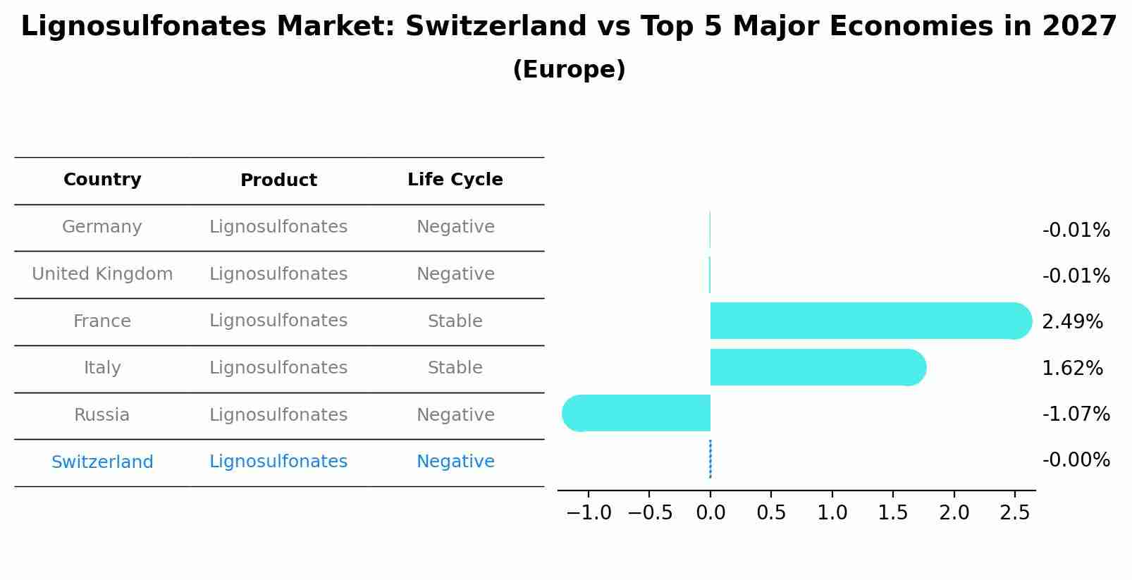 Lignosulfonates Market: Switzerland vs Top 5 Major Economies in 2027 (Europe)