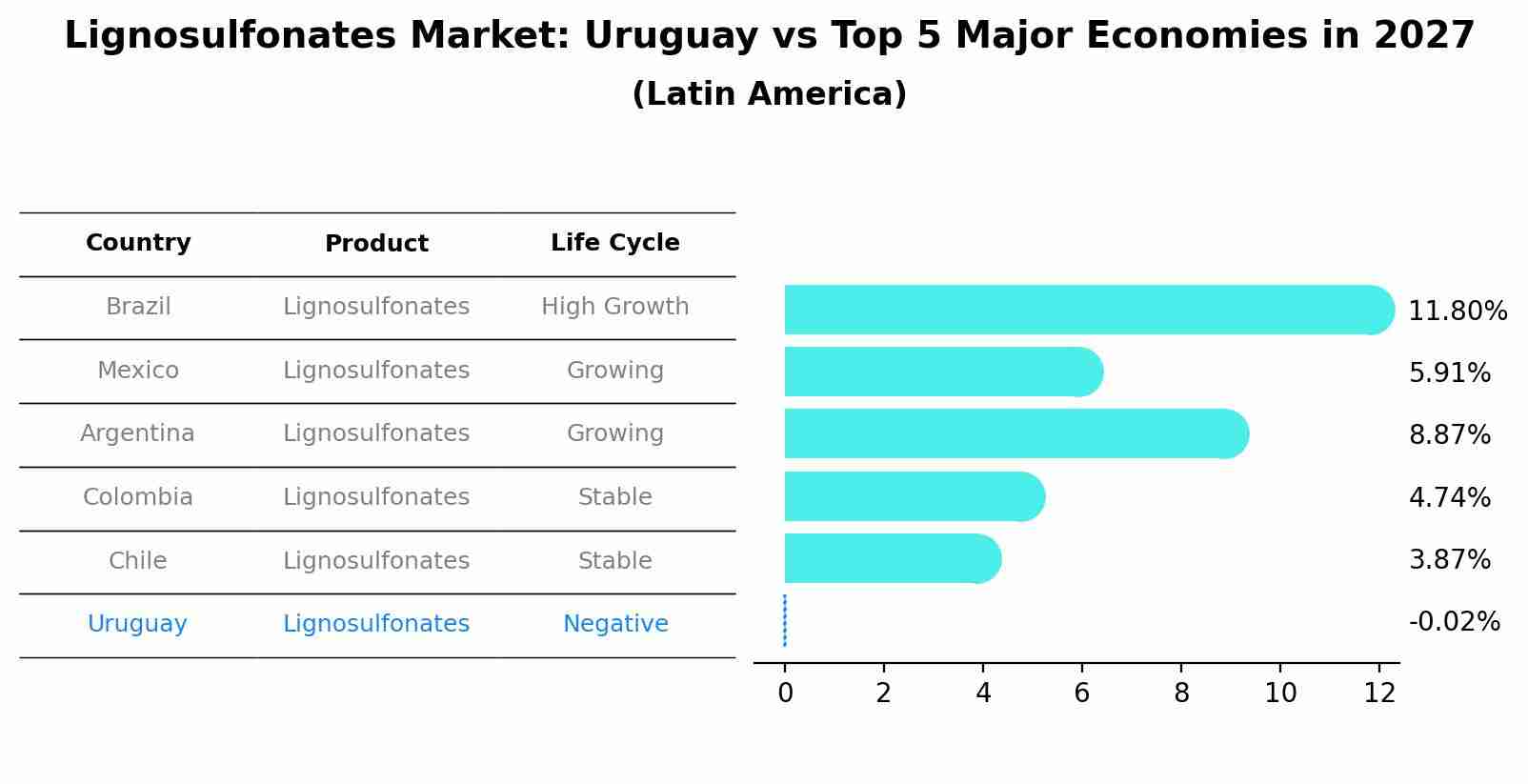 Lignosulfonates Market: Uruguay vs Top 5 Major Economies in 2027 (Latin America)