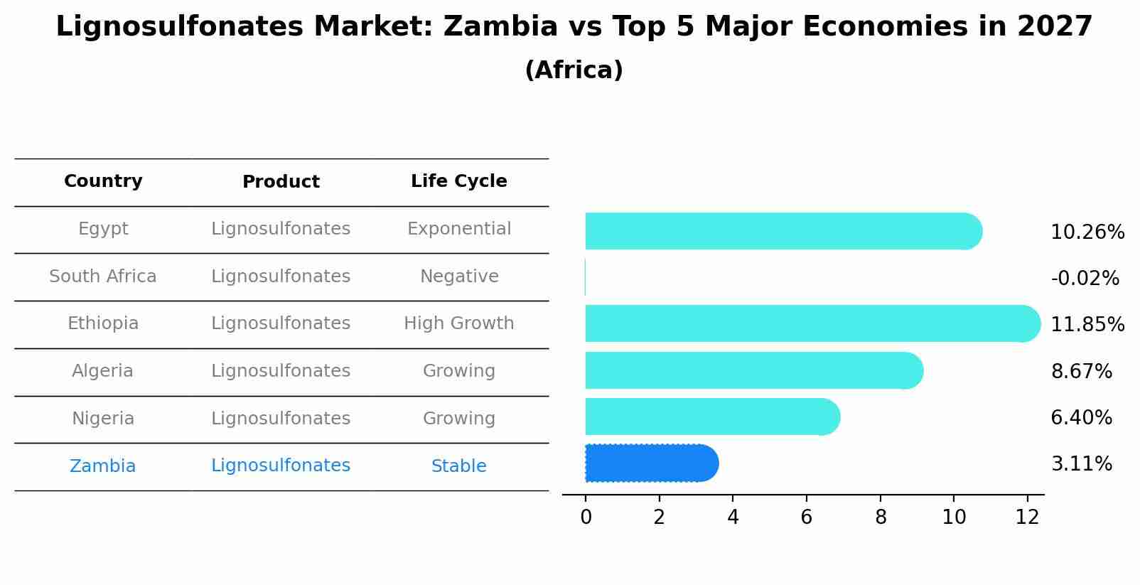 Lignosulfonates Market: Zambia vs Top 5 Major Economies in 2027 (Africa)