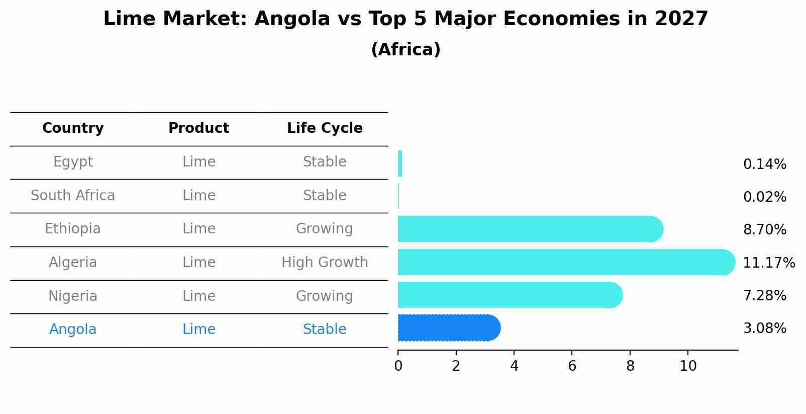 Lime Market: Angola vs Top 5 Major Economies in 2027 (Africa)