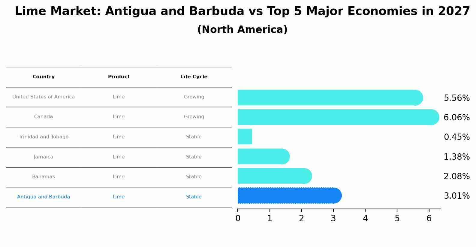Lime Market: Antigua and Barbuda vs Top 5 Major Economies in 2027 (North America)