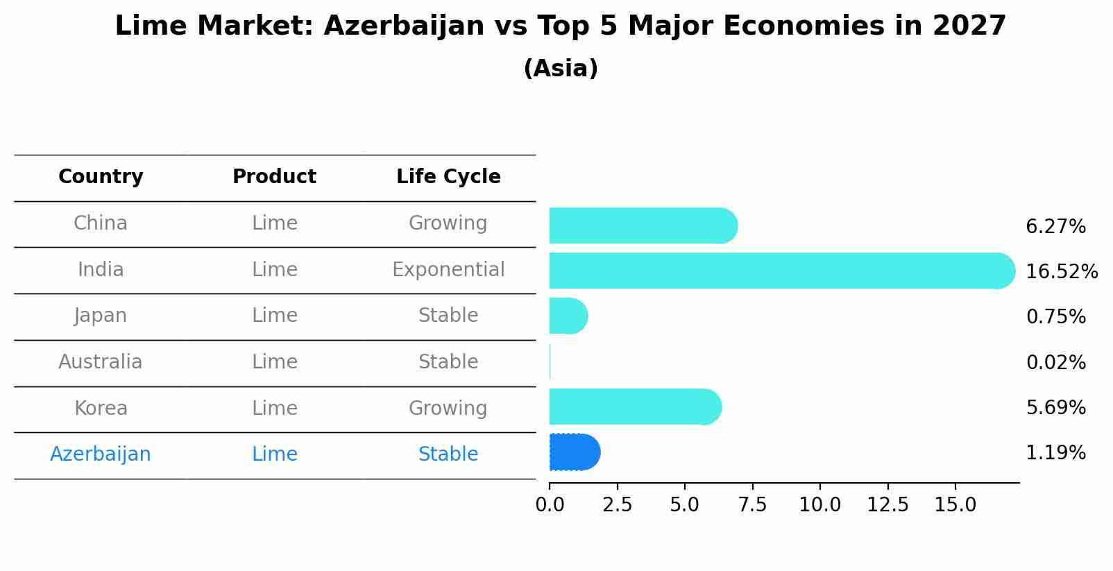 Lime Market: Azerbaijan vs Top 5 Major Economies in 2027 (Asia)