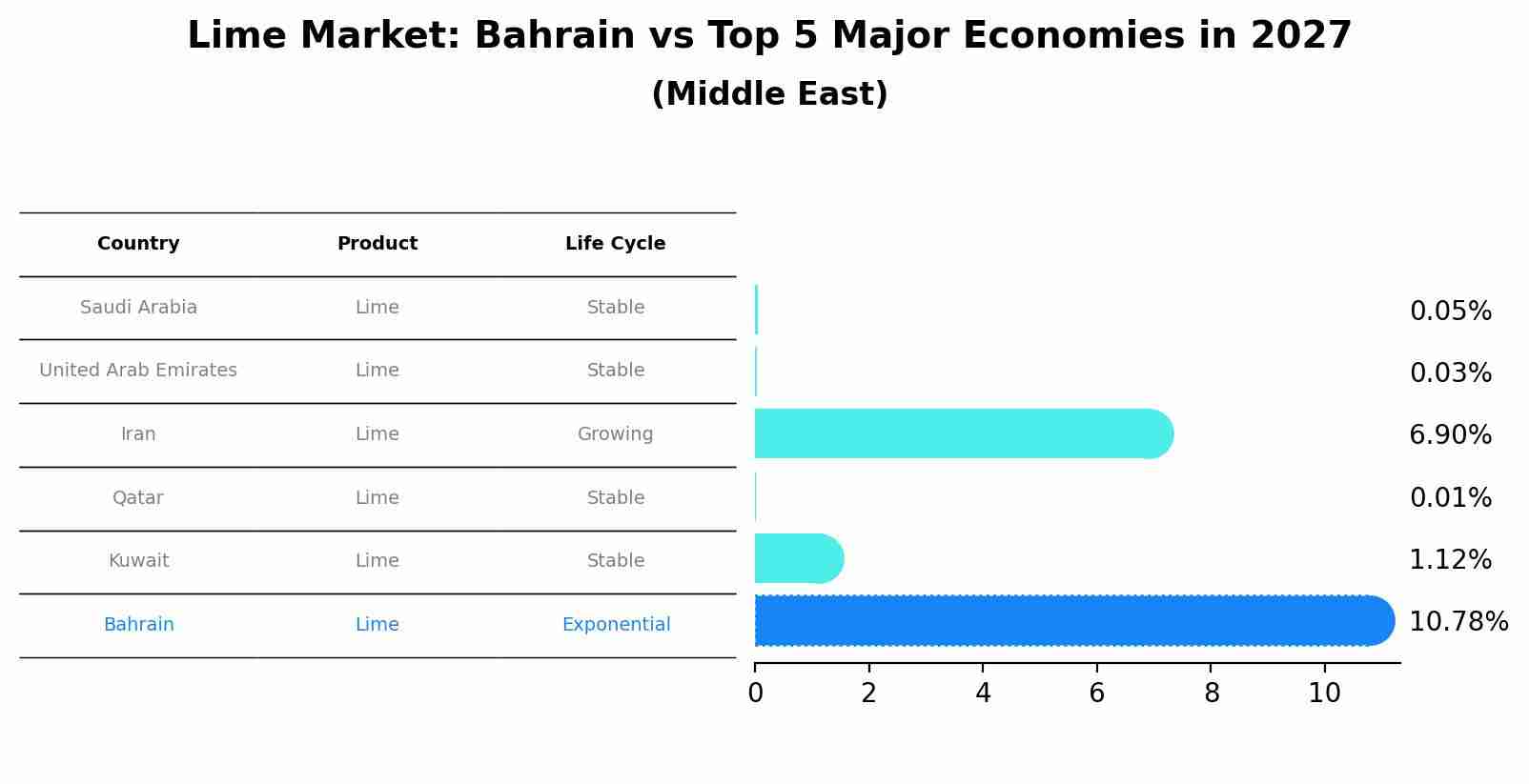 Lime Market: Bahrain vs Top 5 Major Economies in 2027 (Middle East)