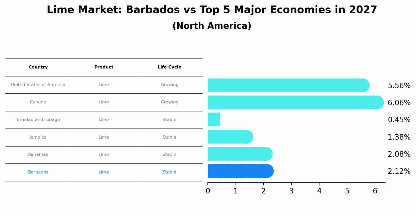 Lime Market: Barbados vs Top 5 Major Economies in 2027 (North America)