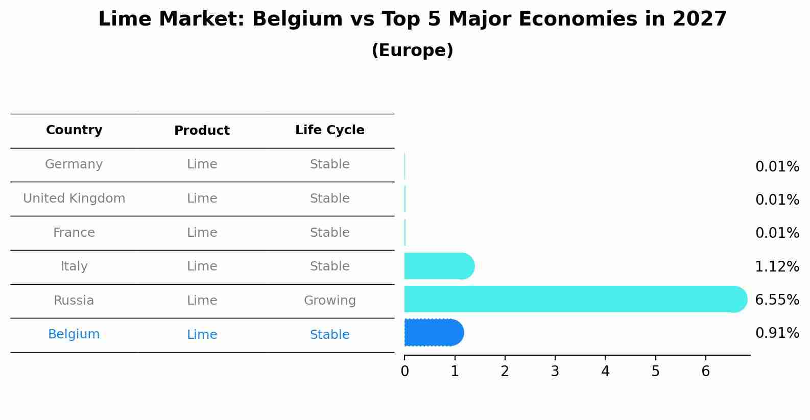 Lime Market: Belgium vs Top 5 Major Economies in 2027 (Europe)