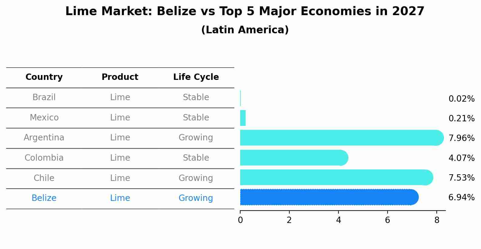 Lime Market: Belize vs Top 5 Major Economies in 2027 (Latin America)