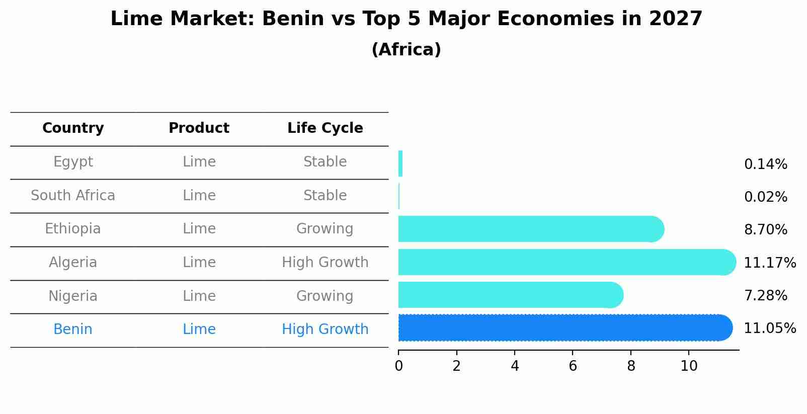 Lime Market: Benin vs Top 5 Major Economies in 2027 (Africa)