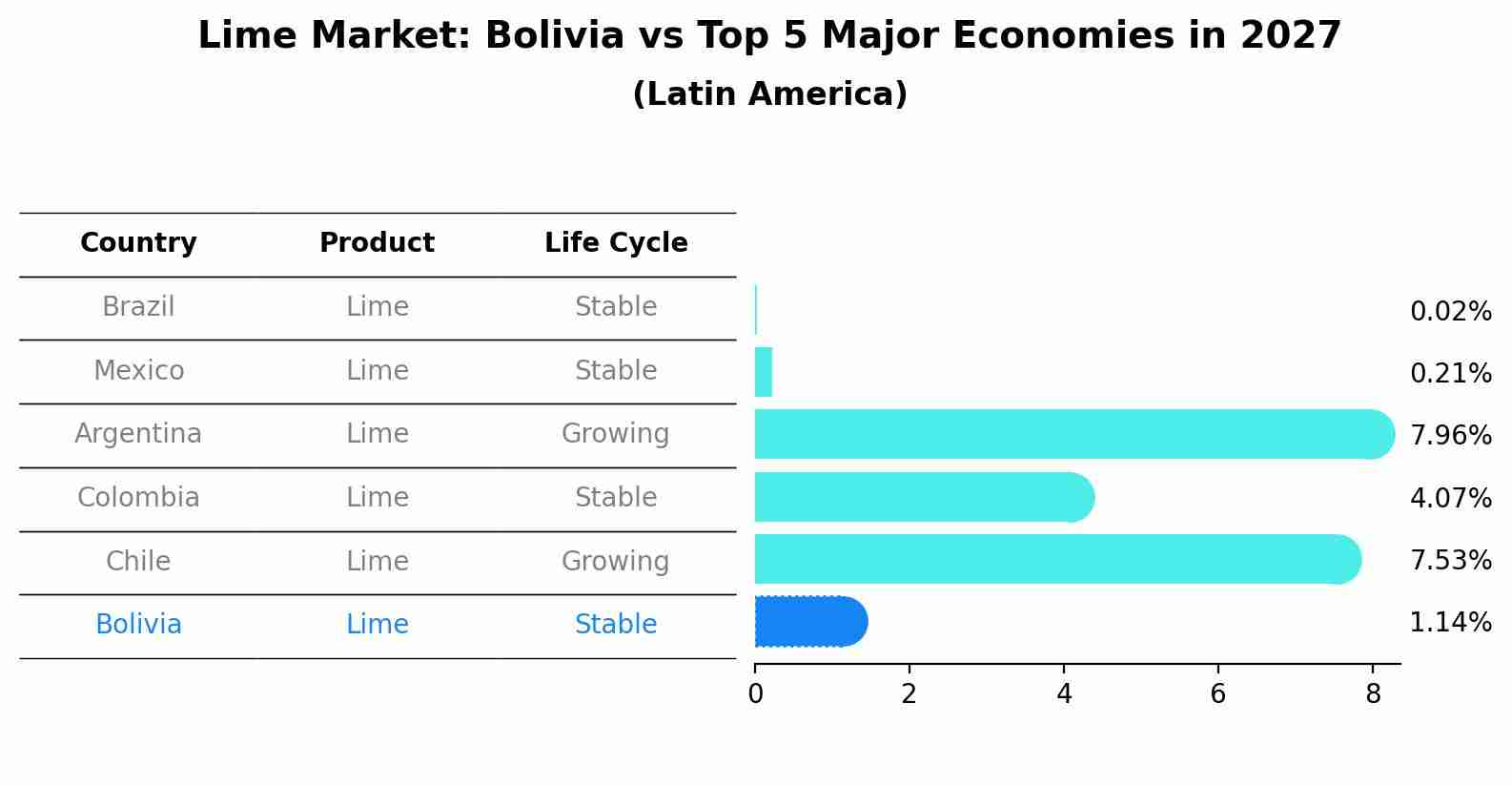 Lime Market: Bolivia vs Top 5 Major Economies in 2027 (Latin America)