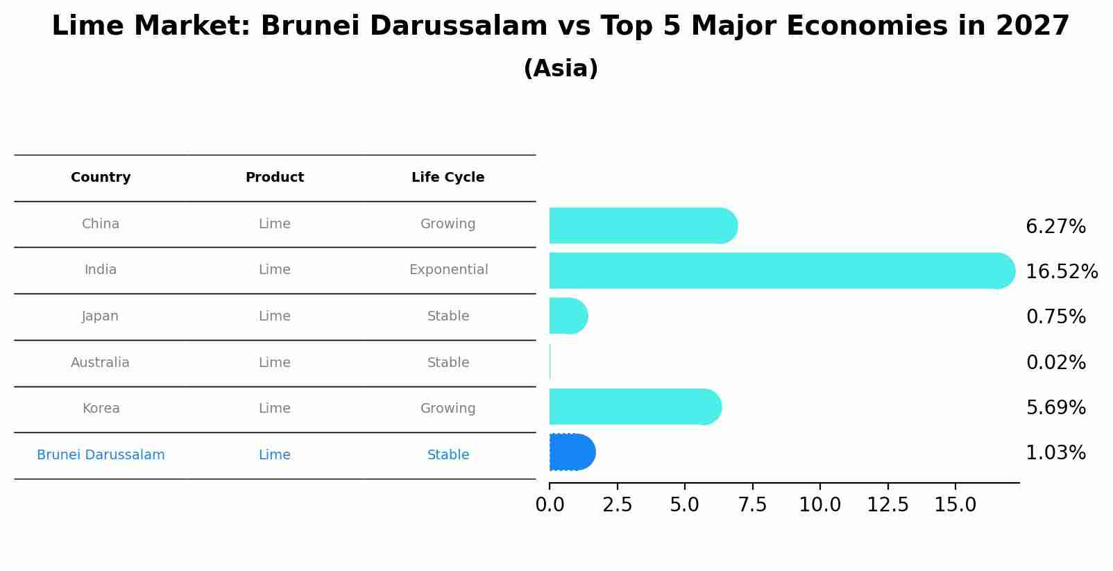 Lime Market: Brunei Darussalam vs Top 5 Major Economies in 2027 (Asia)