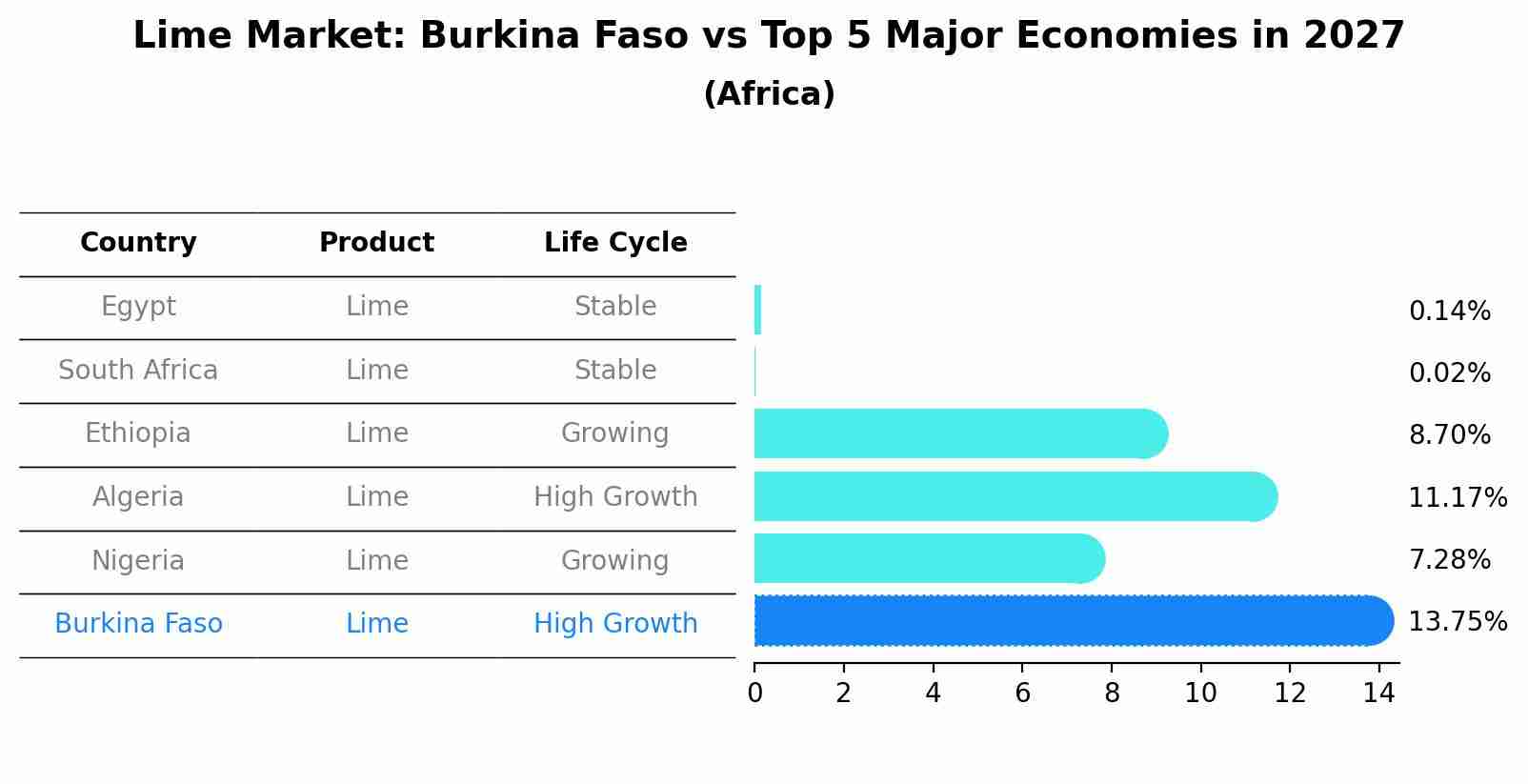 Lime Market: Burkina Faso vs Top 5 Major Economies in 2027 (Africa)