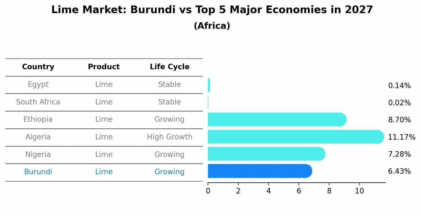 Lime Market: Burundi vs Top 5 Major Economies in 2027 (Africa)