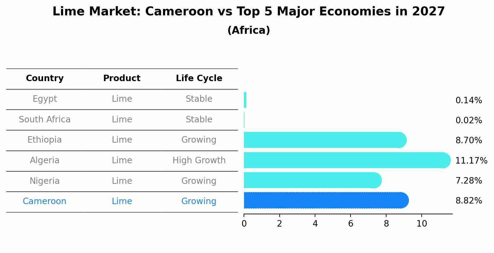 Lime Market: Cameroon vs Top 5 Major Economies in 2027 (Africa)