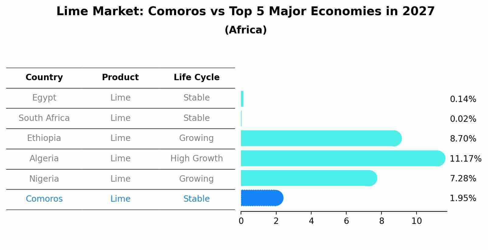 Lime Market: Comoros vs Top 5 Major Economies in 2027 (Africa)