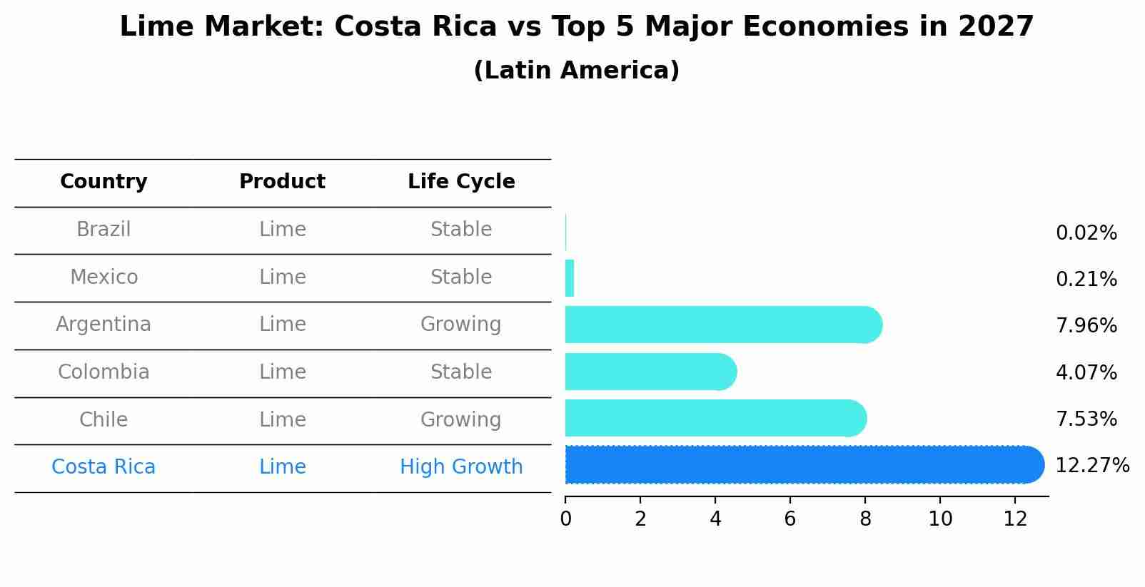 Lime Market: Costa Rica vs Top 5 Major Economies in 2027 (Latin America)