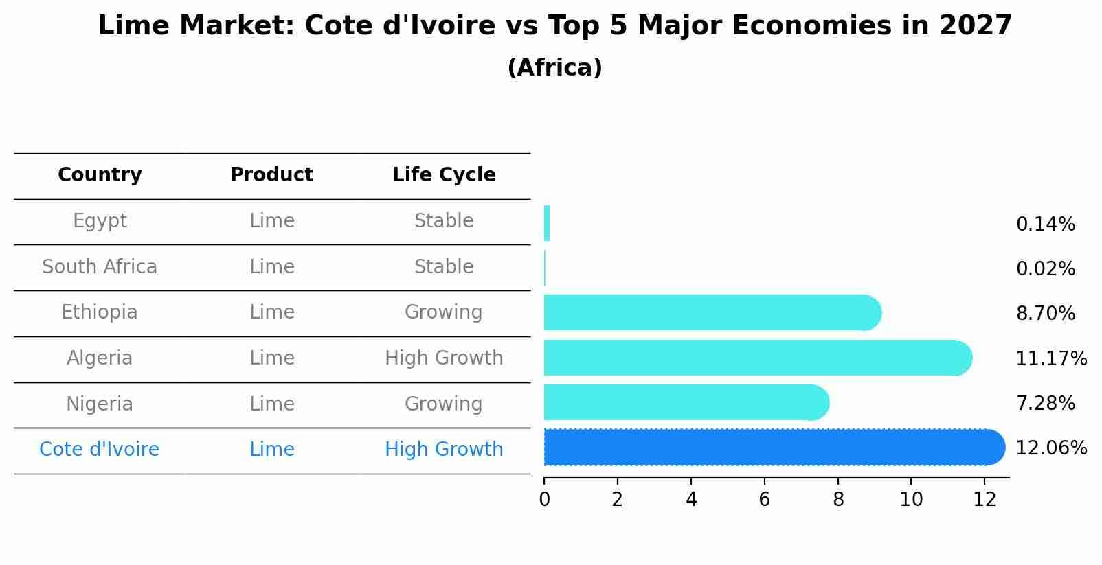 Lime Market: Cote d'Ivoire vs Top 5 Major Economies in 2027 (Africa)