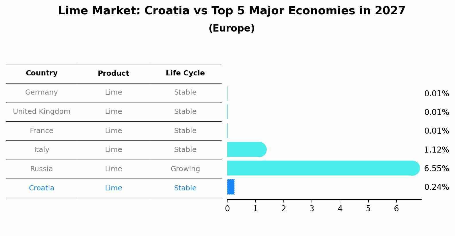 Lime Market: Croatia vs Top 5 Major Economies in 2027 (Europe)