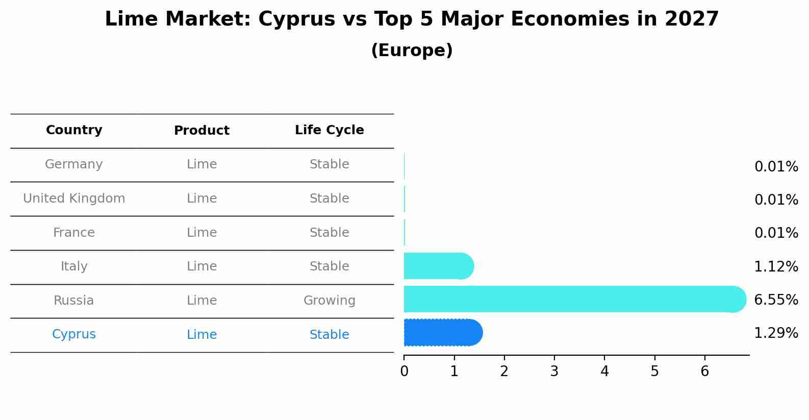 Lime Market: Cyprus vs Top 5 Major Economies in 2027 (Europe)