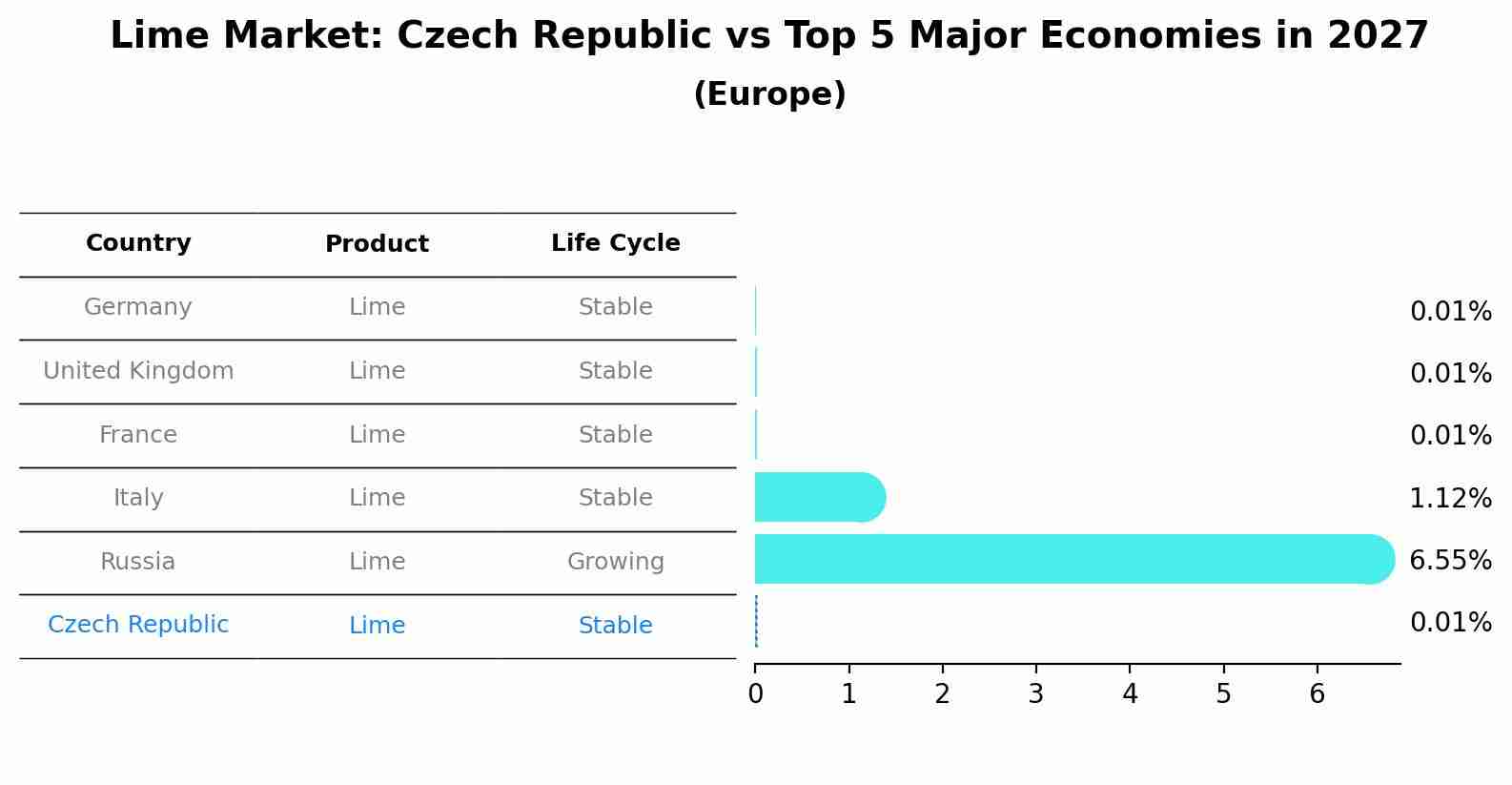 Lime Market: Czech Republic vs Top 5 Major Economies in 2027 (Europe)